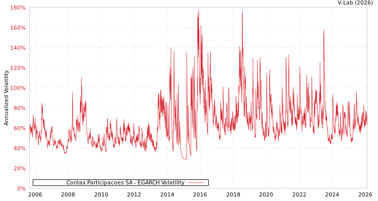 graph of Contax Participacoes SA EGARCH