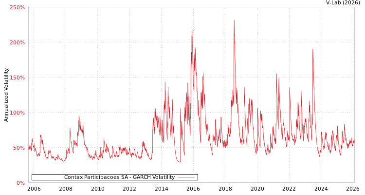 graph of Contax Participacoes SA GARCH