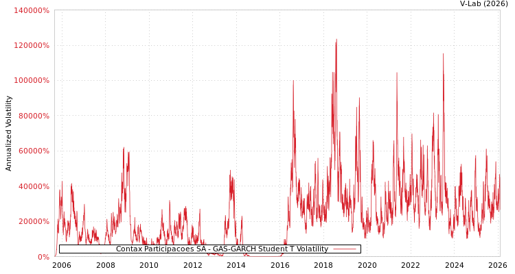 graph of Contax Participacoes SA GAS-GARCH-T