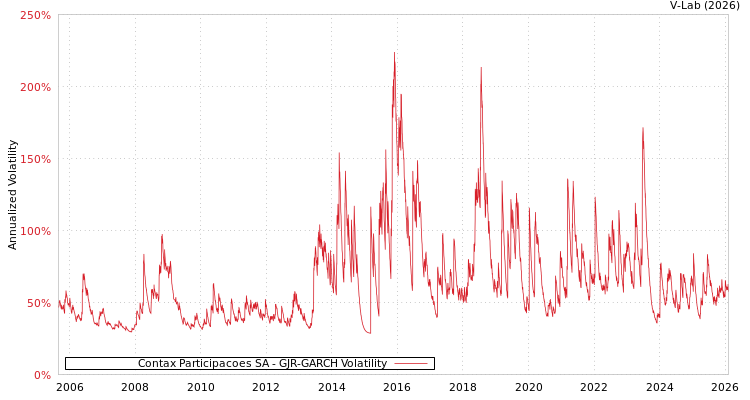 graph of Contax Participacoes SA GJR-GARCH