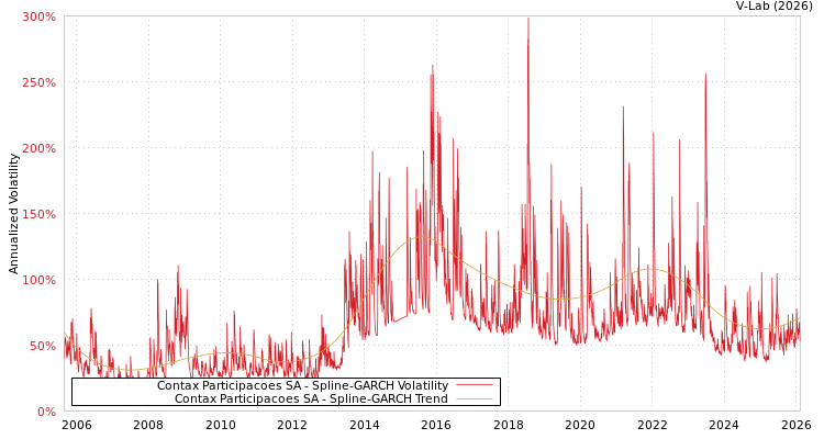 graph of Contax Participacoes SA SGARCH