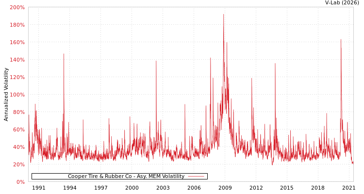 graph of Cooper Tire & Rubber Co AMEM