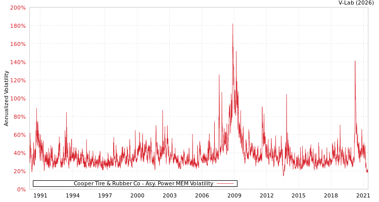 graph of Cooper Tire & Rubber Co APMEM