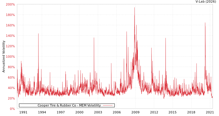 graph of Cooper Tire & Rubber Co MEM