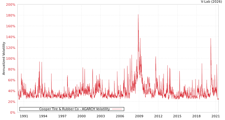 graph of Cooper Tire & Rubber Co AGARCH