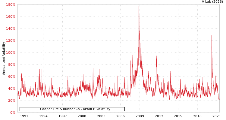 graph of Cooper Tire & Rubber Co APARCH