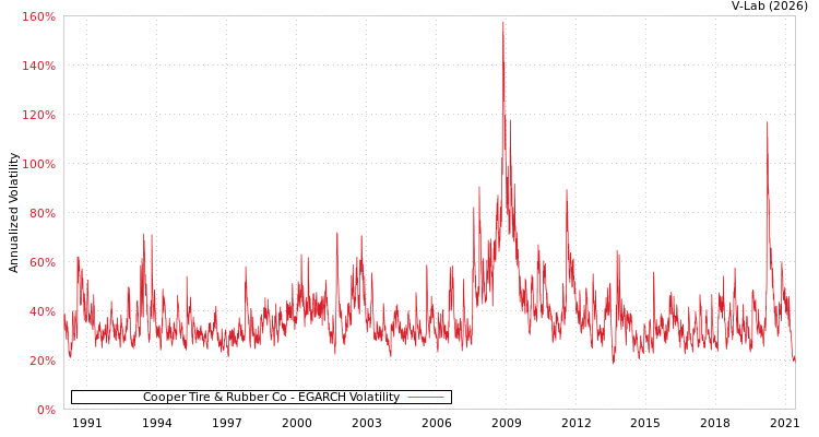 graph of Cooper Tire & Rubber Co EGARCH