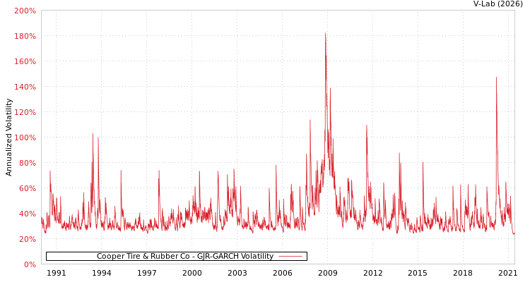 graph of Cooper Tire & Rubber Co GJR-GARCH