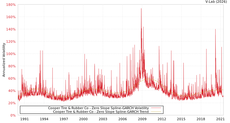 graph of Cooper Tire & Rubber Co S0GARCH