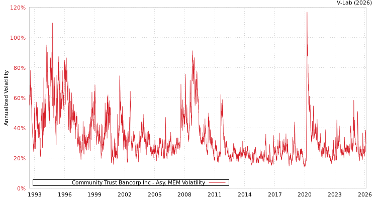 graph of Community Trust Bancorp Inc AMEM