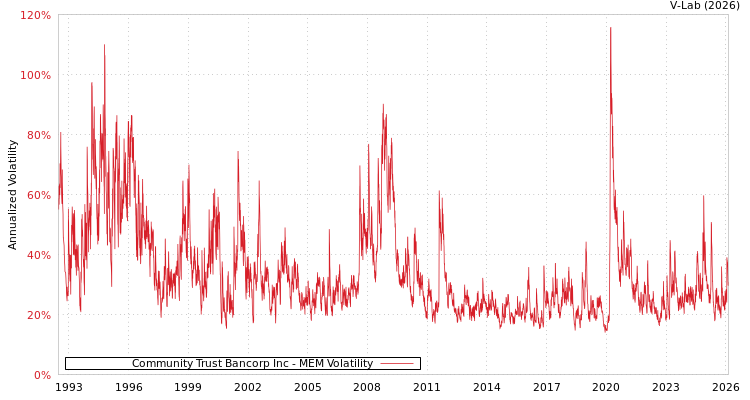 graph of Community Trust Bancorp Inc MEM