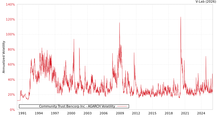 graph of Community Trust Bancorp Inc AGARCH