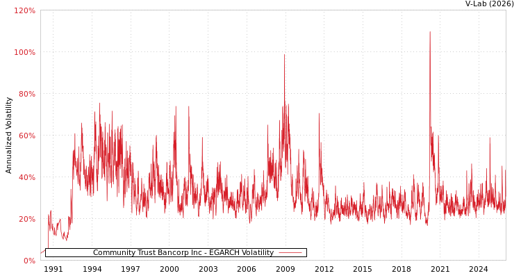 graph of Community Trust Bancorp Inc EGARCH