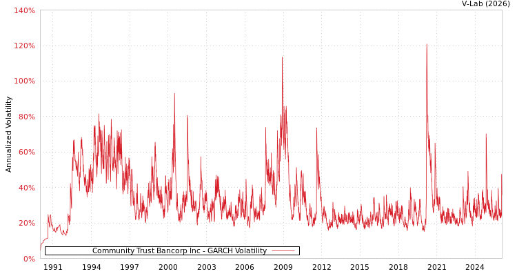 graph of Community Trust Bancorp Inc GARCH
