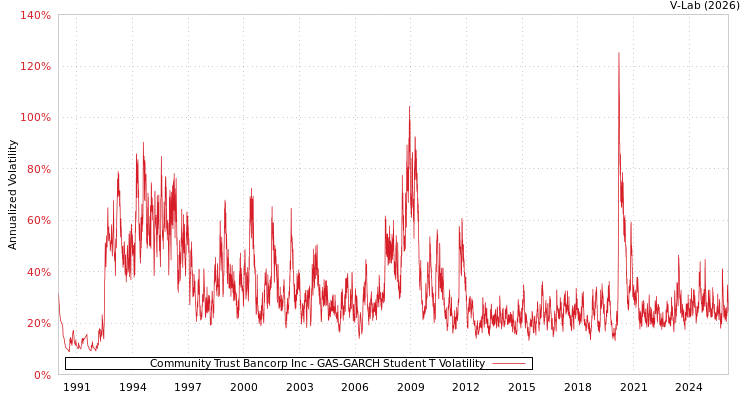 graph of Community Trust Bancorp Inc GAS-GARCH-T