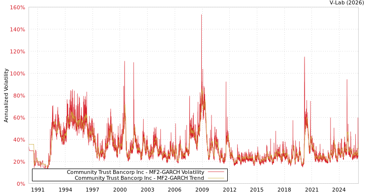 graph of Community Trust Bancorp Inc MF2-GARCH