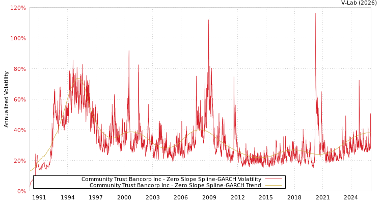 graph of Community Trust Bancorp Inc S0GARCH