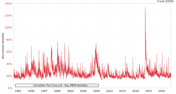 graph of Canadian Tire Corp Ltd AMEM