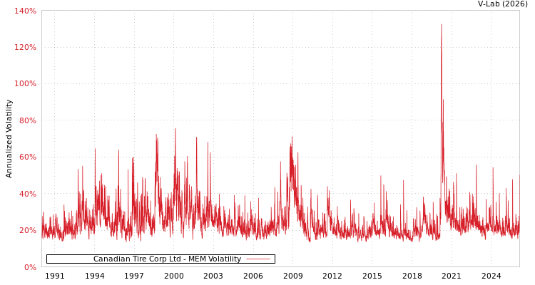 graph of Canadian Tire Corp Ltd MEM