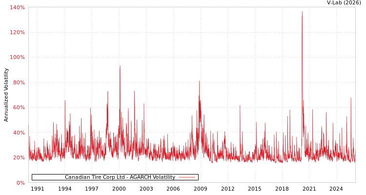 graph of Canadian Tire Corp Ltd AGARCH