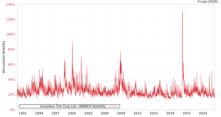 graph of Canadian Tire Corp Ltd APARCH