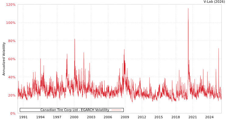 graph of Canadian Tire Corp Ltd EGARCH