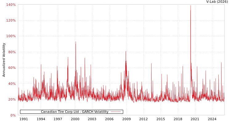 graph of Canadian Tire Corp Ltd GARCH