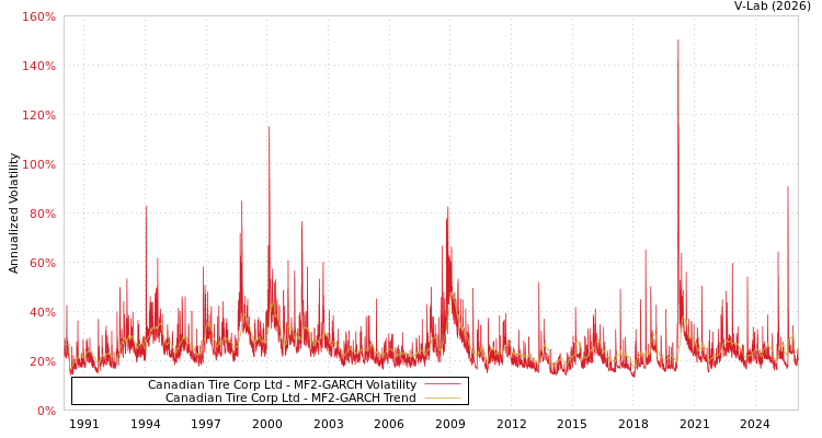 graph of Canadian Tire Corp Ltd MF2-GARCH