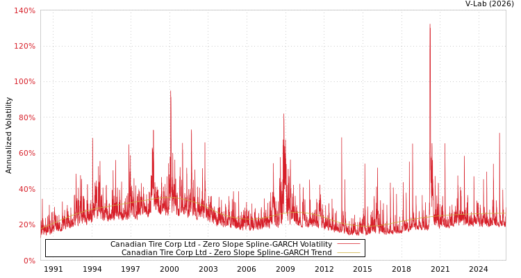 graph of Canadian Tire Corp Ltd S0GARCH