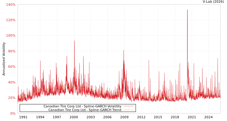 graph of Canadian Tire Corp Ltd SGARCH