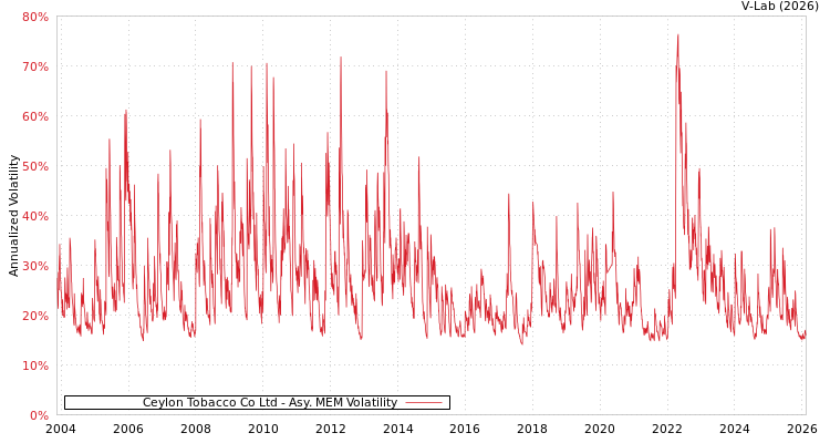 graph of Ceylon Tobacco Co Ltd AMEM