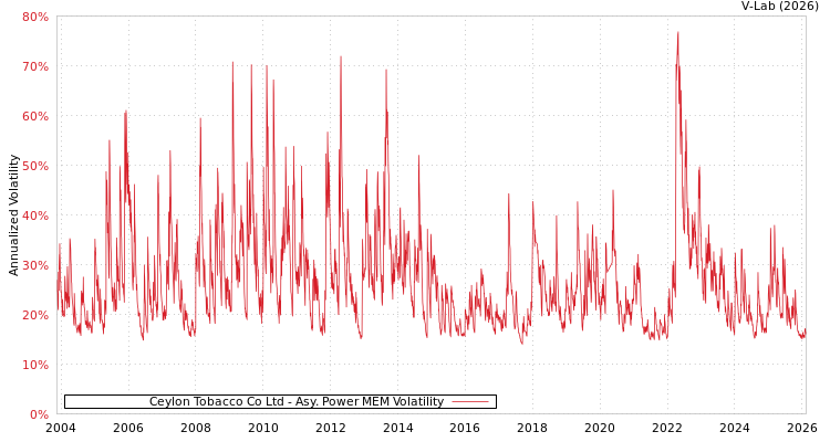 graph of Ceylon Tobacco Co Ltd APMEM
