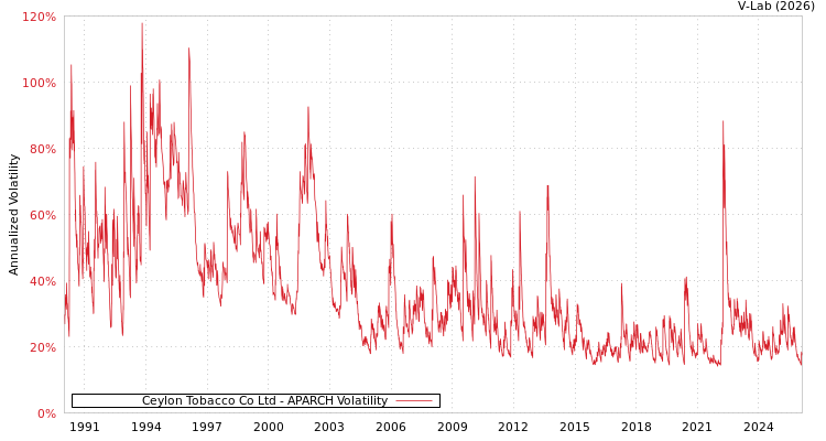 graph of Ceylon Tobacco Co Ltd APARCH