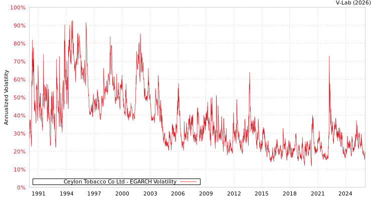 graph of Ceylon Tobacco Co Ltd EGARCH