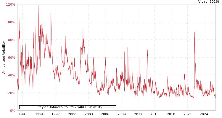 graph of Ceylon Tobacco Co Ltd GARCH