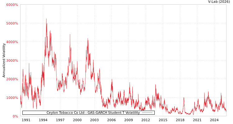 graph of Ceylon Tobacco Co Ltd GAS-GARCH-T