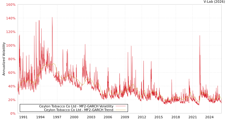 graph of Ceylon Tobacco Co Ltd MF2-GARCH