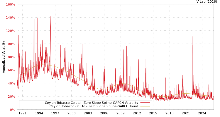 graph of Ceylon Tobacco Co Ltd S0GARCH