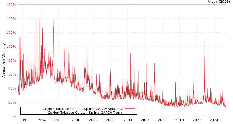 graph of Ceylon Tobacco Co Ltd SGARCH