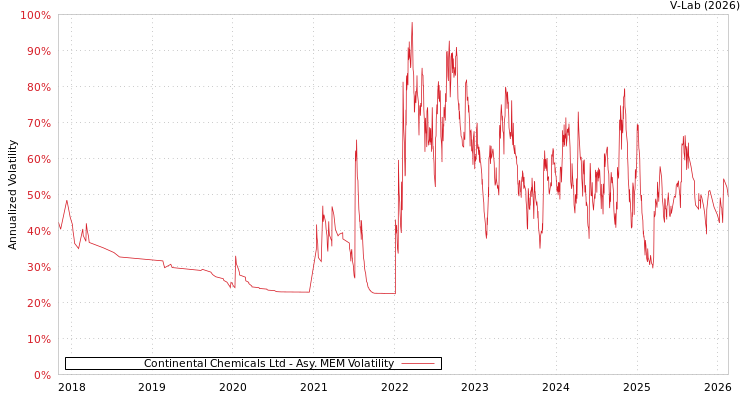 graph of Continental Chemicals Ltd AMEM