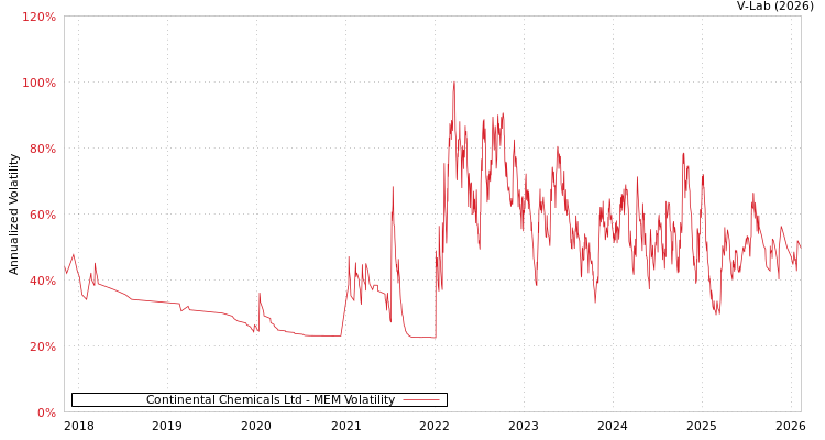 graph of Continental Chemicals Ltd MEM