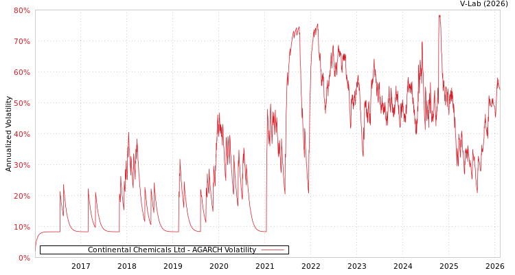 graph of Continental Chemicals Ltd AGARCH