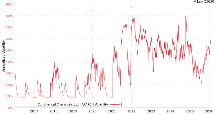 graph of Continental Chemicals Ltd APARCH