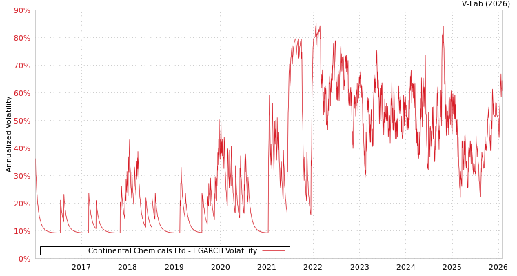 graph of Continental Chemicals Ltd EGARCH