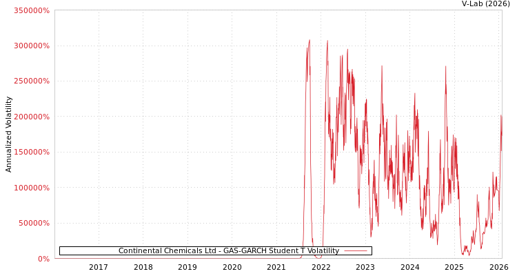 graph of Continental Chemicals Ltd GAS-GARCH-T