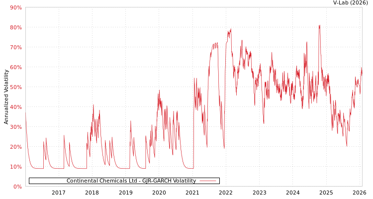 graph of Continental Chemicals Ltd GJR-GARCH