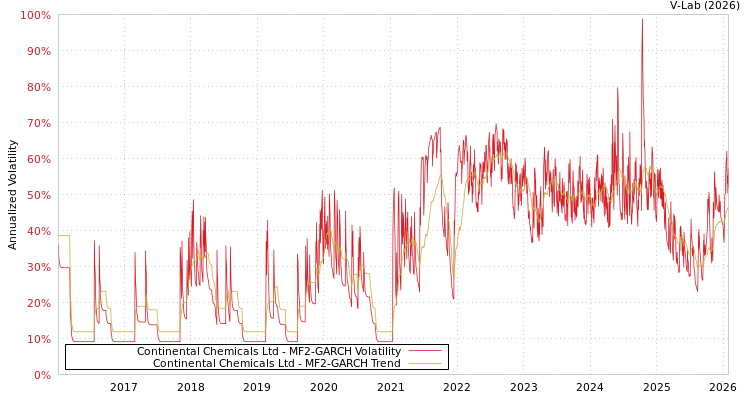 graph of Continental Chemicals Ltd MF2-GARCH