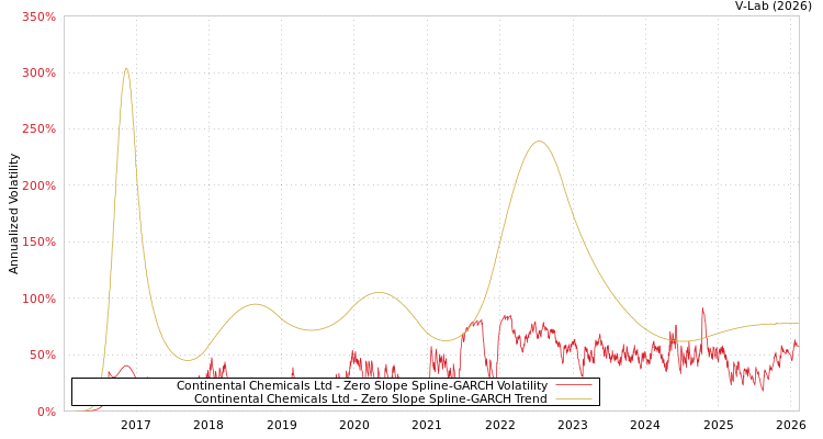 graph of Continental Chemicals Ltd S0GARCH