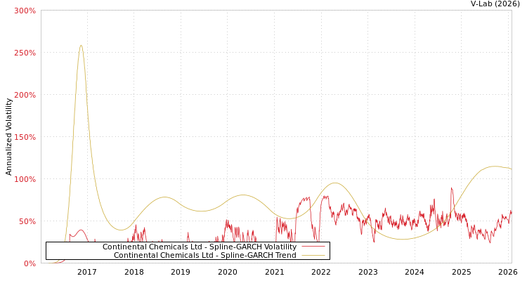 graph of Continental Chemicals Ltd SGARCH