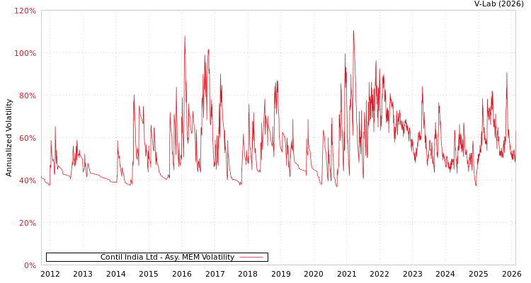 graph of Contil India Ltd AMEM